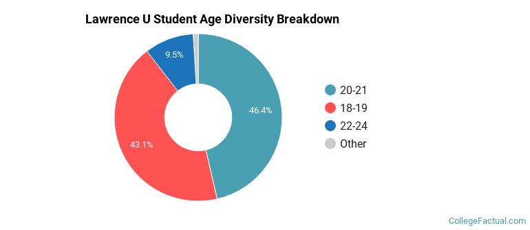 Lawrence U Student Age Diversity