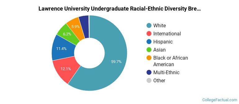 Lawrence University Racial-Ethnic Diversity Pie Chart