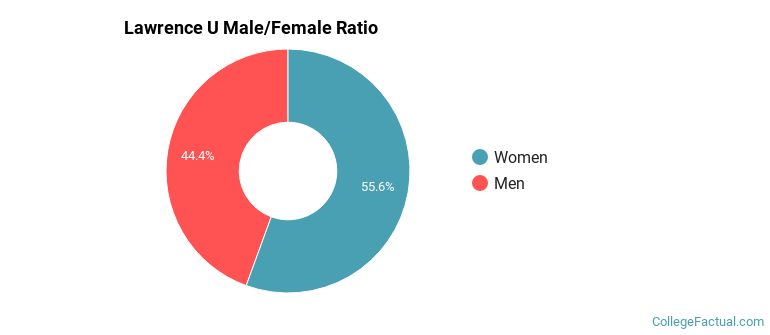 Lawrence U Gender Ratio
