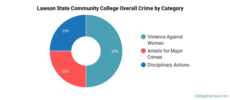 Lawson State Community College Overall Crime by Category