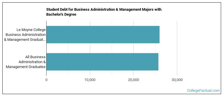 Student debt for Business Administration & Management majors with a bachelor's degree at Le Moyne College