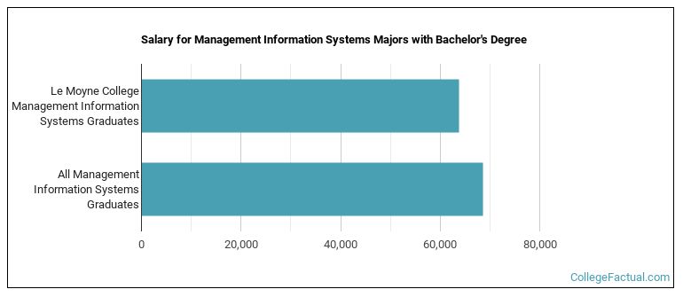 Salary for Management Information Systems majors with a bachelor's degree at Le Moyne College