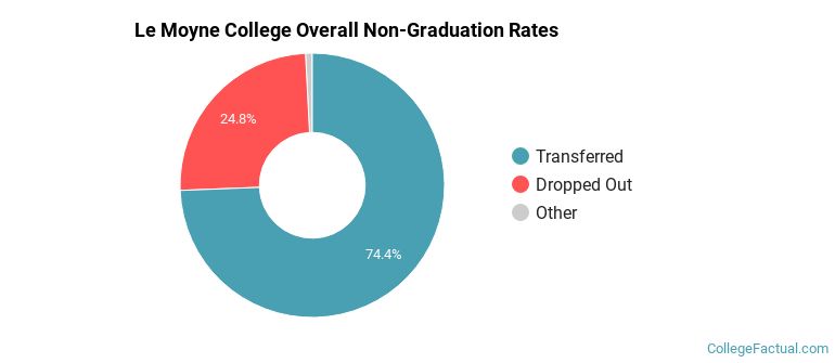 LeMoyne Overall Non-Graduation Rates