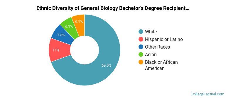 Ethnic diversity of General Biology majors at Le Moyne College