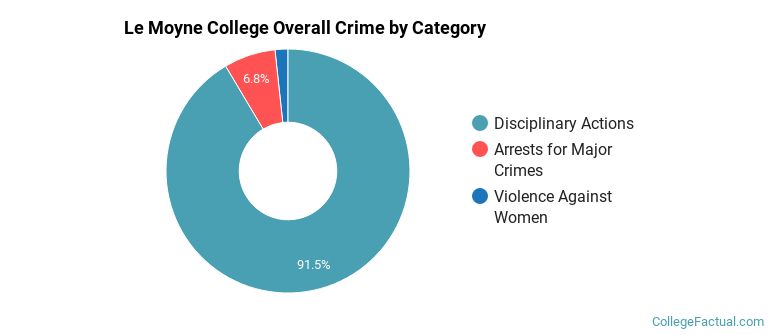 Le Moyne College Overall Crime by Category