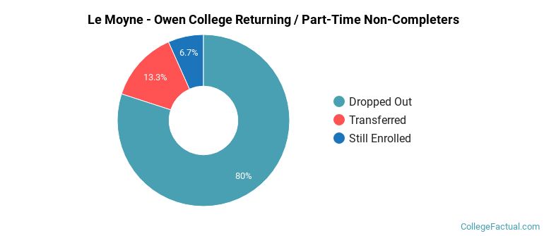 Le Moyne-Owen College Non Completers