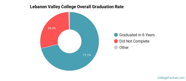 LVC Graduation Rates