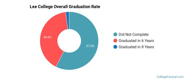 Lee College Graduation Rates