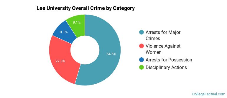 Lee University Overall Crime by Category