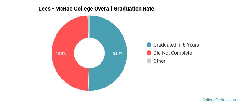 Lees - McRae College Graduation Rates