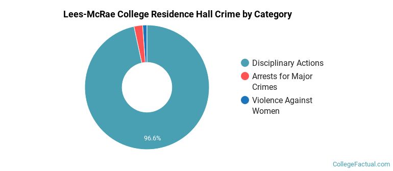 Lees-McRae College Residence Hall Crime by Category
