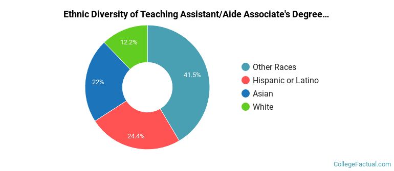 Ethnic diversity of Teaching Assistant/Aide majors at Leeward Community College