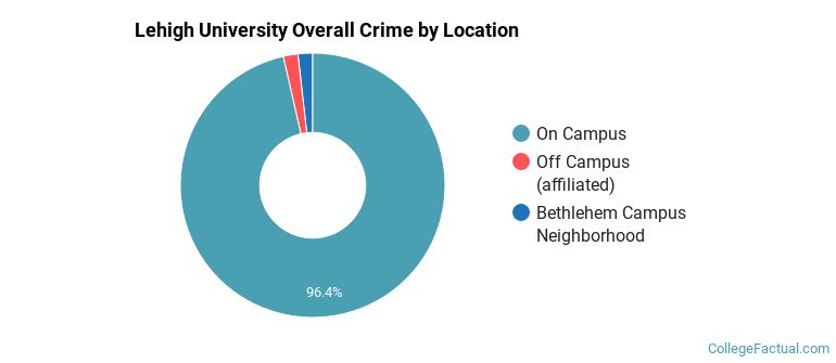 Lehigh University Overall Crime by Location