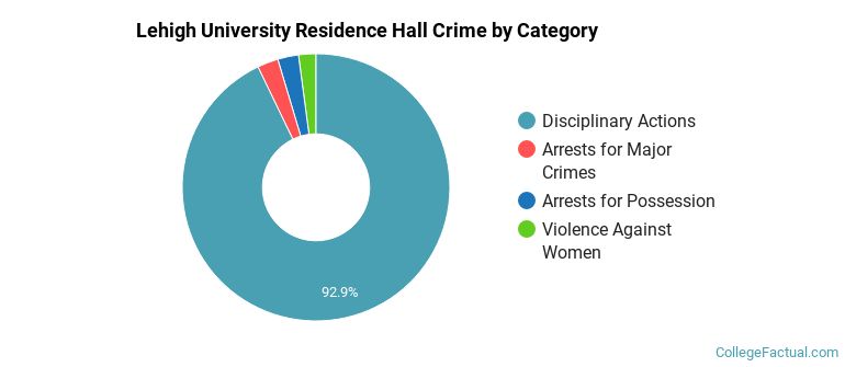 Lehigh University Residence Hall Crime by Category