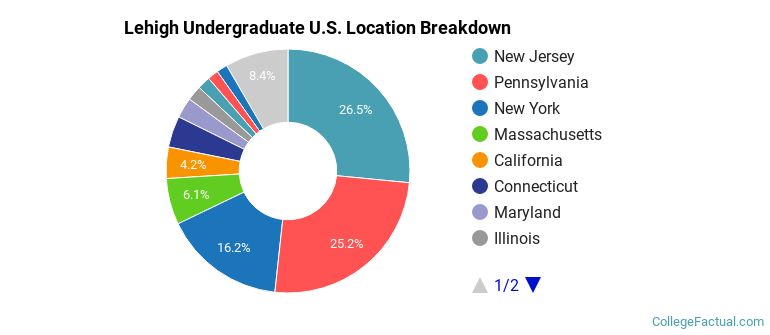 Where are Lehigh students from?