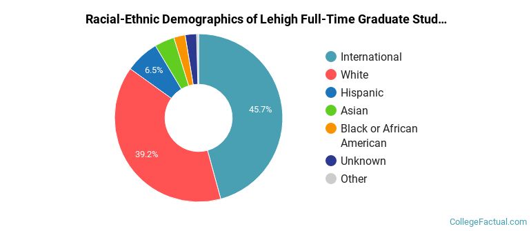 Lehigh University Graduate Students Racial-Ethnic Diversity Pie Chart