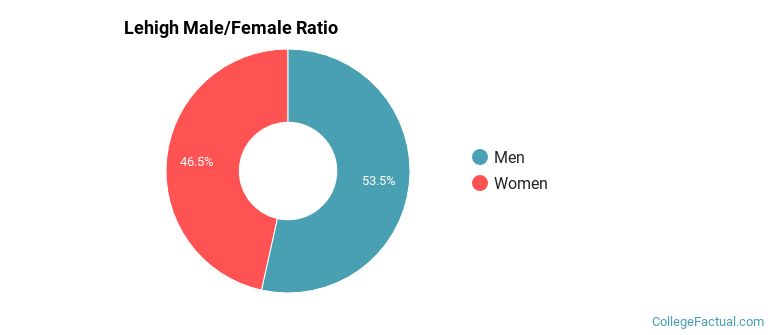 Lehigh Gender Ratio