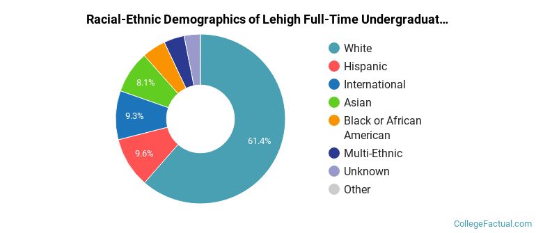 Lehigh University Undergraduate Racial-Ethnic Diversity Pie Chart