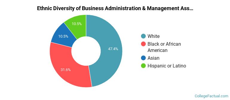 Ethnic diversity of Business Administration & Management majors at Lenoir Community College