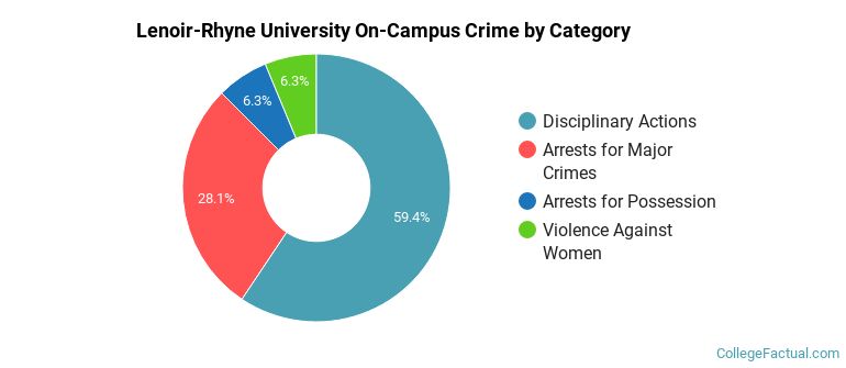 Lenoir-Rhyne University On-Campus Crime by Category