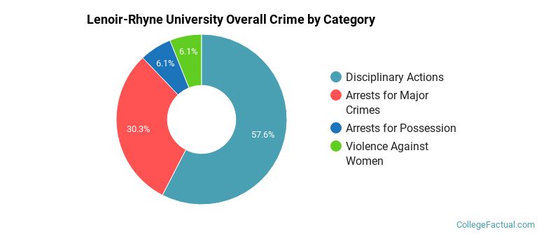 Lenoir-Rhyne University Overall Crime by Category