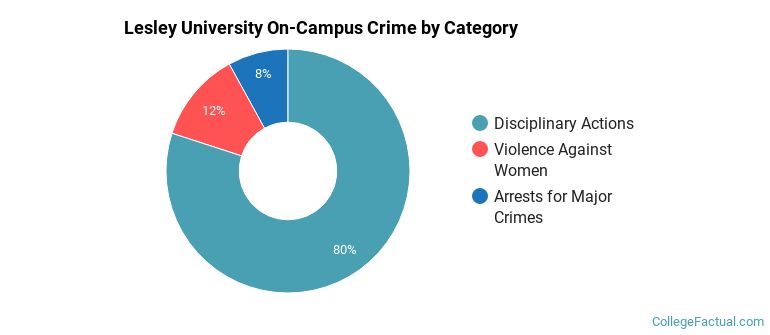 Lesley University On-Campus Crime by Category