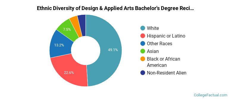 Ethnic diversity of Design & Applied Arts majors at Lesley University