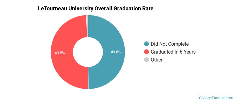 LETU Graduation Rates