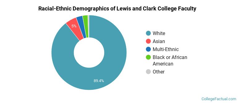 Racial-Ethnic Demographics of Lewis and Clark College Faculty