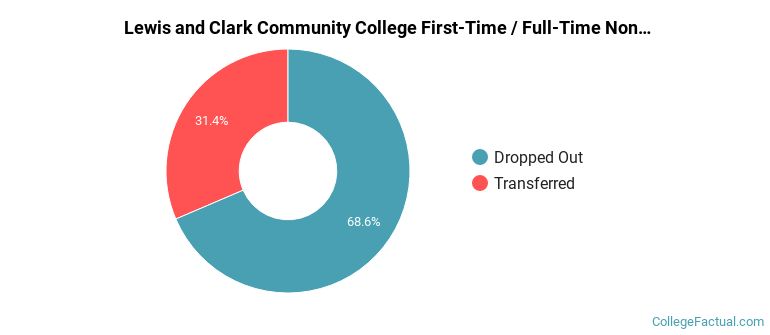 Lewis and Clark Community College Non Completers