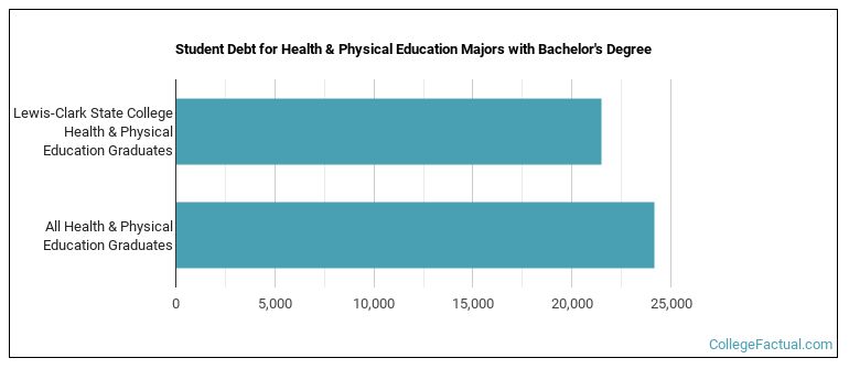 Student debt for Health & Physical Education majors with a bachelor's degree at LC State
