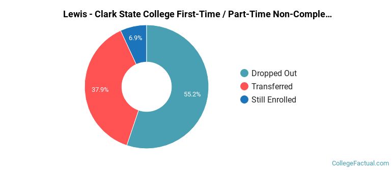 Lewis-Clark State College Non Completers