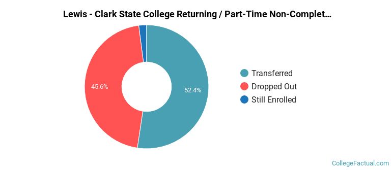 Lewis-Clark State College Non Completers