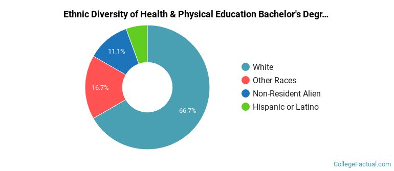 Ethnic diversity of Health & Physical Education majors at Lewis-Clark State College