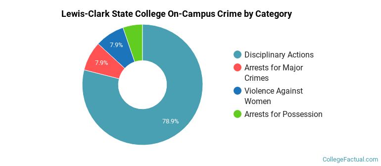 Lewis-Clark State College On-Campus Crime by Category