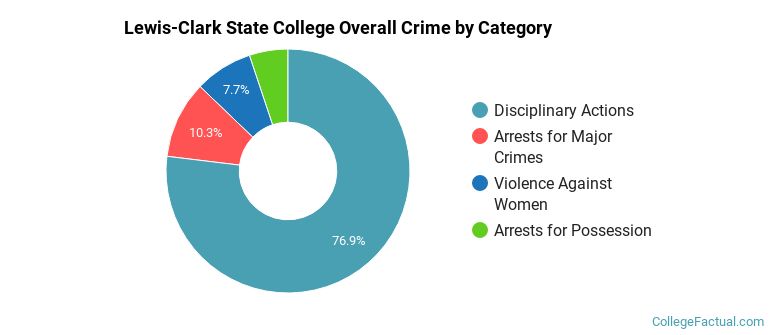 Lewis-Clark State College Overall Crime by Category