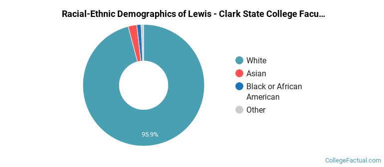 Racial-Ethnic Demographics of Lewis - Clark State College Faculty