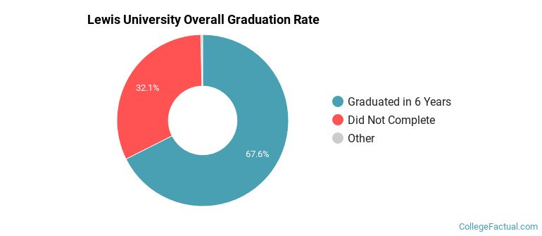 Lewis Graduation Rates