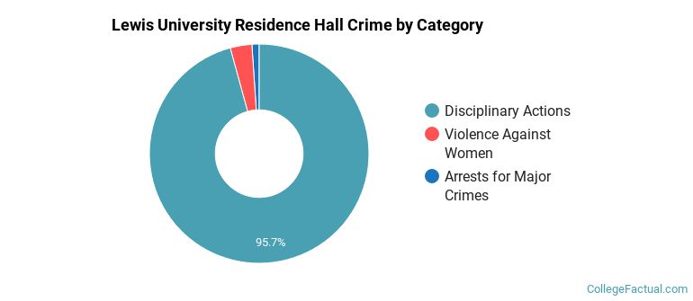 Lewis University Residence Hall Crime by Category