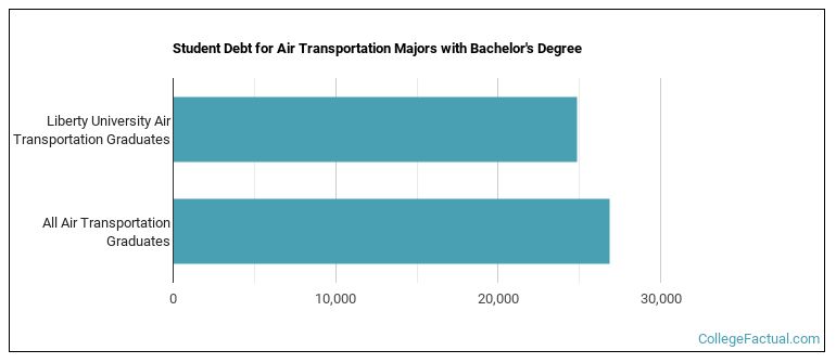 Student debt for Air Transportation majors with a bachelor's degree at Liberty University