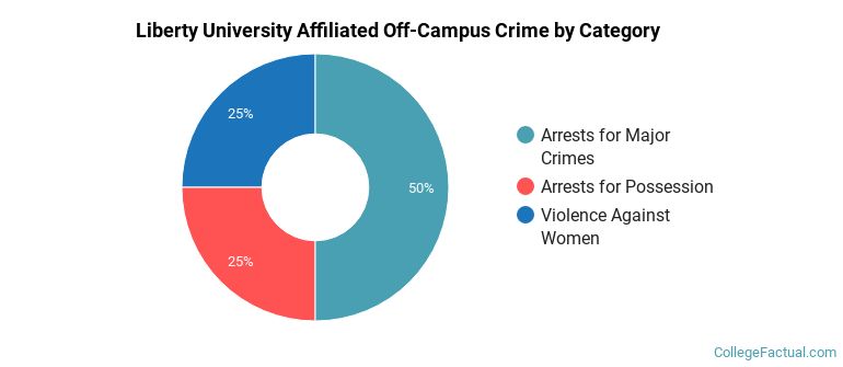 Liberty University Affiliated Off-Campus Crime by Category