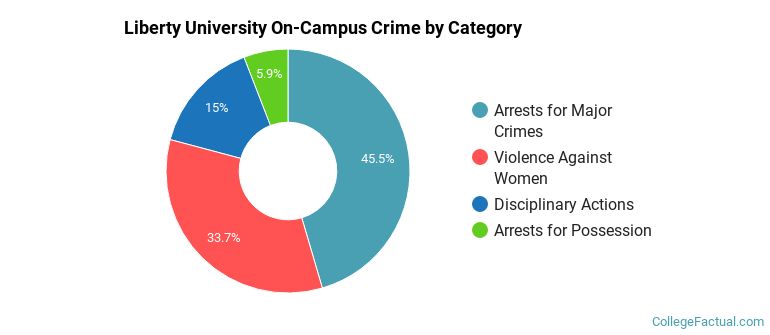 Liberty University On-Campus Crime by Category
