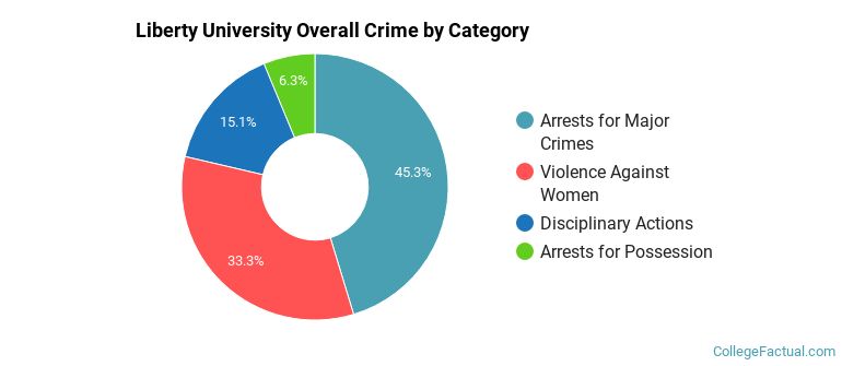 Liberty University Overall Crime by Category