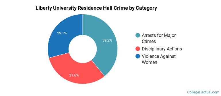 Liberty University Residence Hall Crime by Category