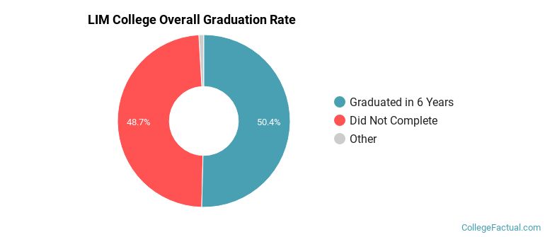 LIM Graduation Rates