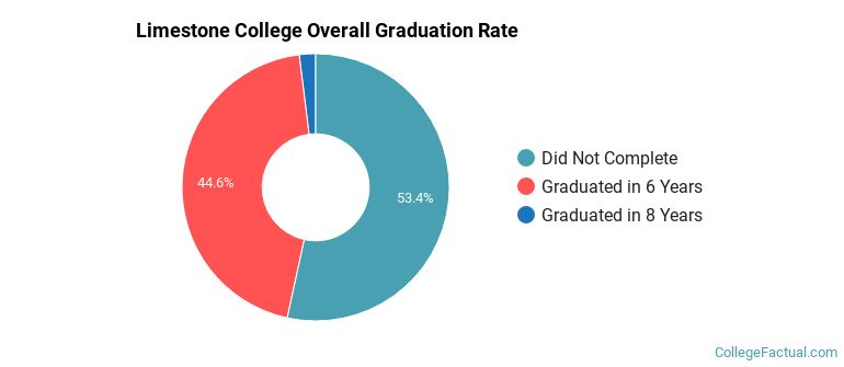 Limestone College Graduation Rates