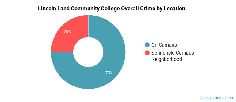 Lincoln Land Community College Overall Crime by Location
