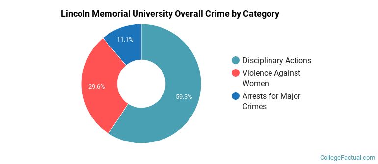 Lincoln Memorial University Overall Crime by Category