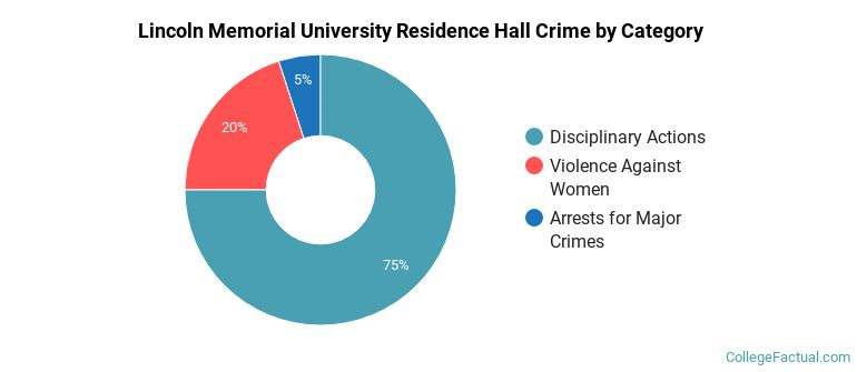 Lincoln Memorial University Residence Hall Crime by Category