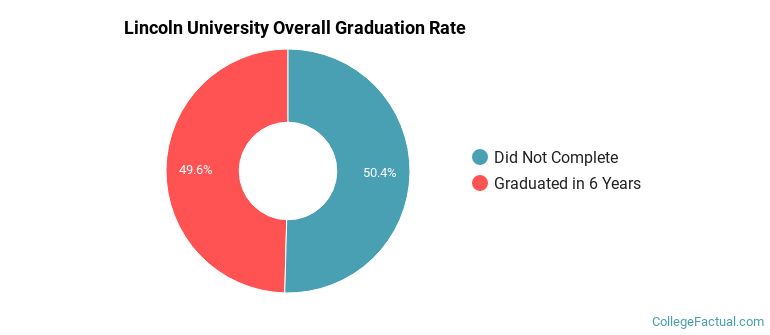 LU California Graduation Rates